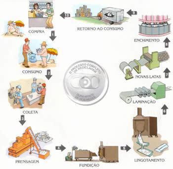 ciclo da reciclagem