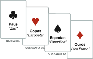 Paus (zap) > Copas (escopeta)>Espadas (espadilha)>Ouros (pica fumo)